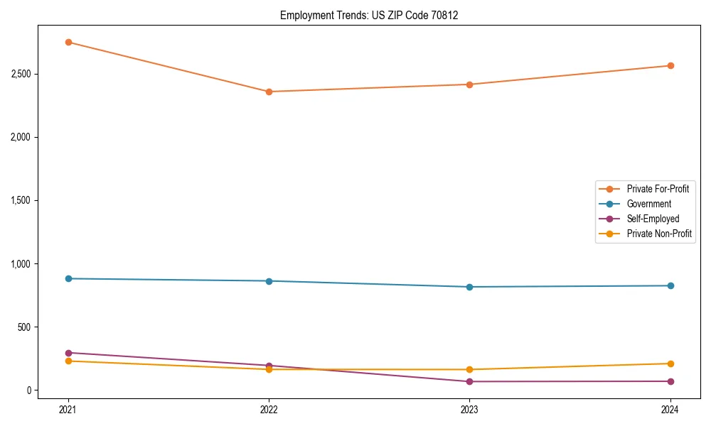 Long-term employment trends in 