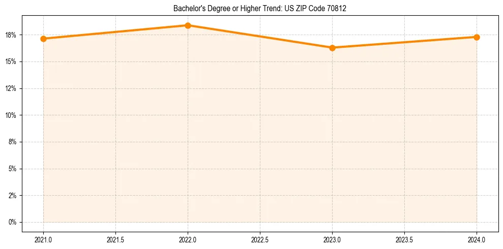 Trend chart showing bachelor degree growth in 