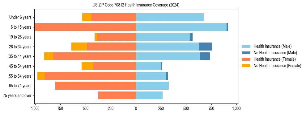 Health insurance pyramid for US ZIP Code 70812