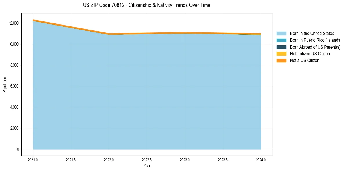 Historical nativity trends for 
