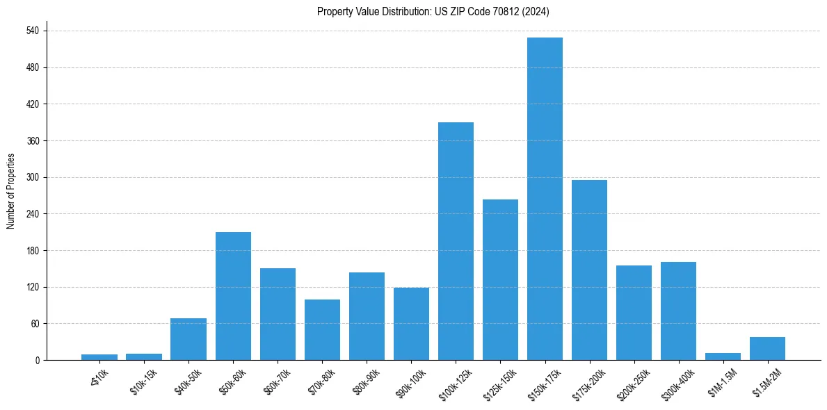 Value Distribution for 
