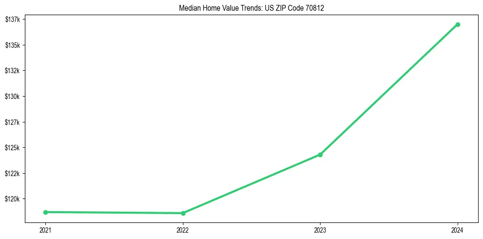 Median property value trends in 