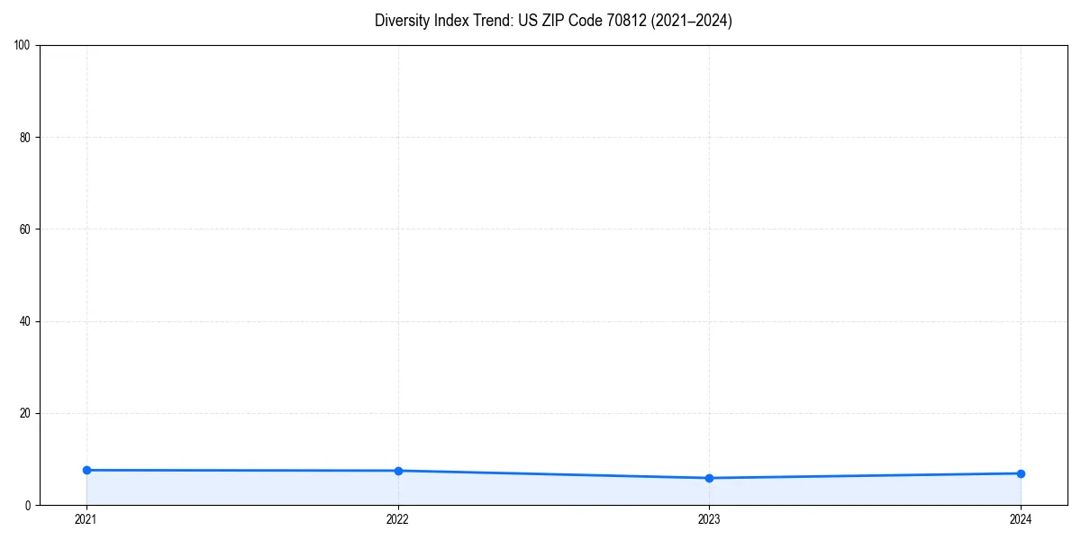Line chart showing diversity index trends for 