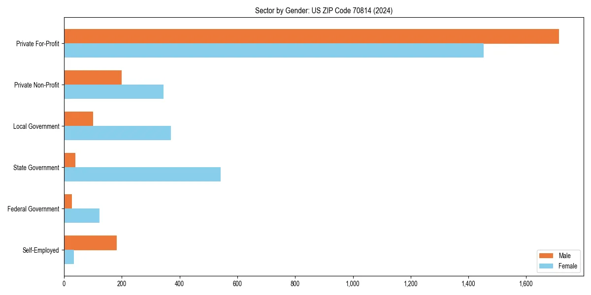 Employment sector breakdown by gender in 