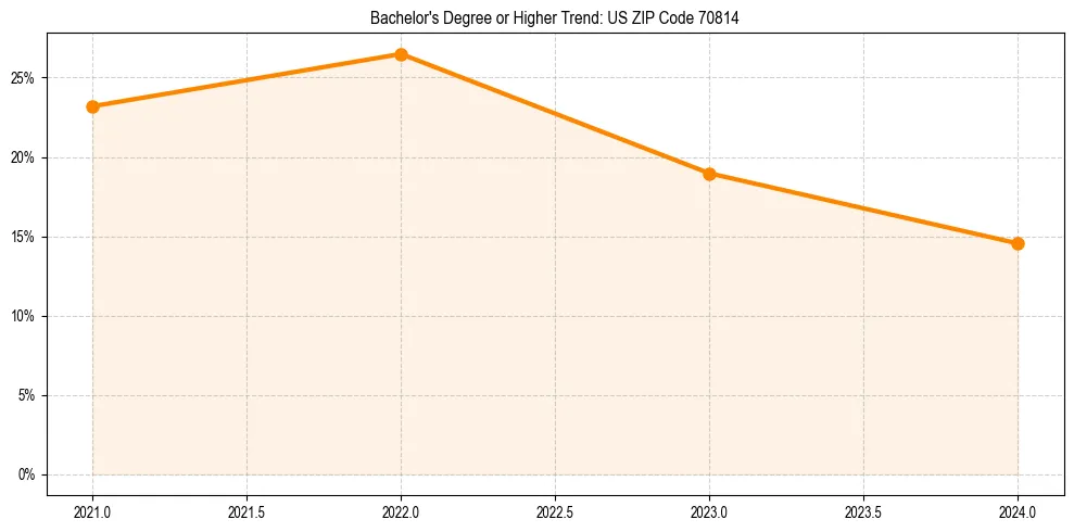Trend chart showing bachelor degree growth in 