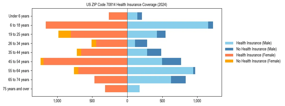 Health insurance pyramid for US ZIP Code 70814