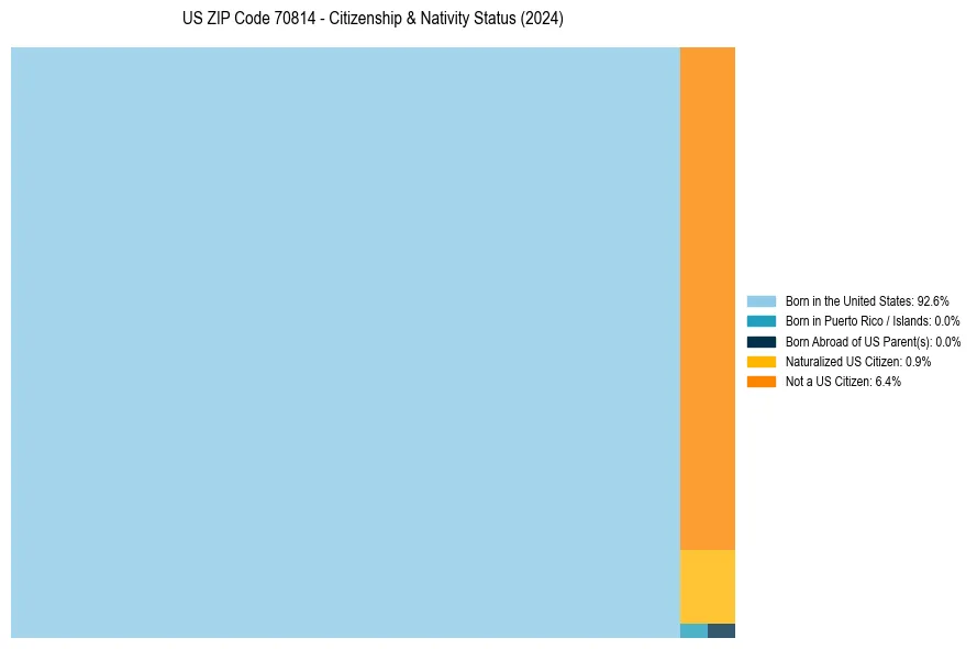Nativity Treemap for 