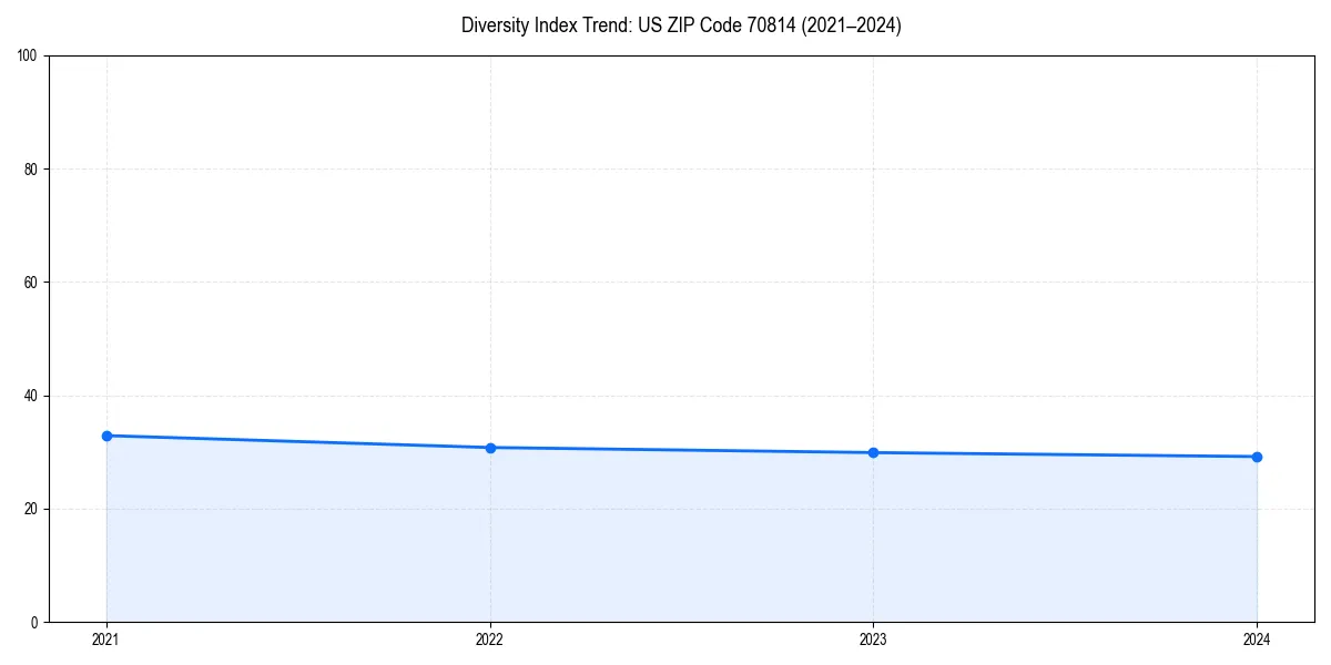 Line chart showing diversity index trends for 