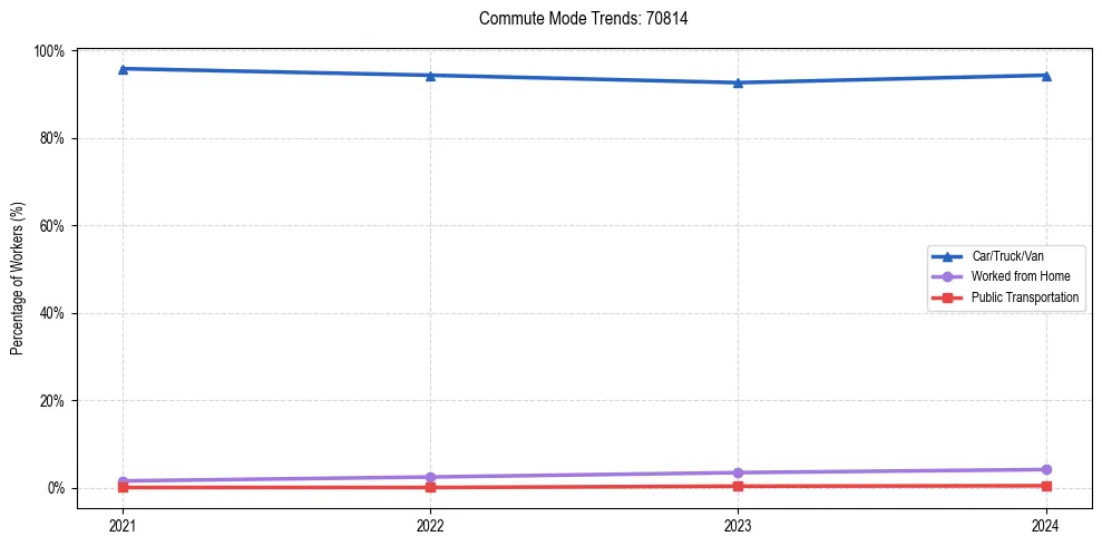 Transportation trends in US ZIP Code 70814