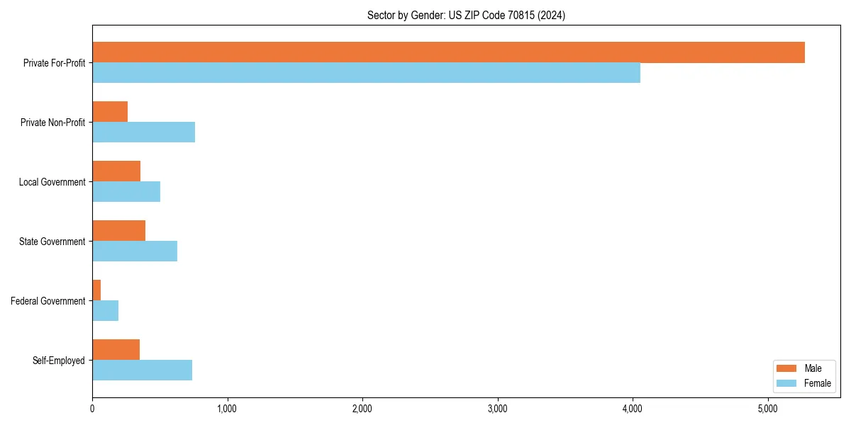 Employment sector breakdown by gender in 