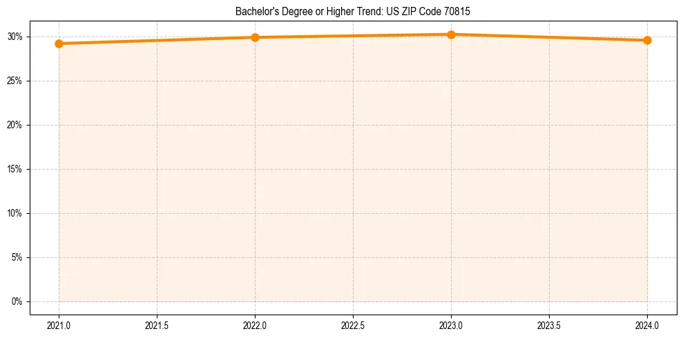Trend chart showing bachelor degree growth in 