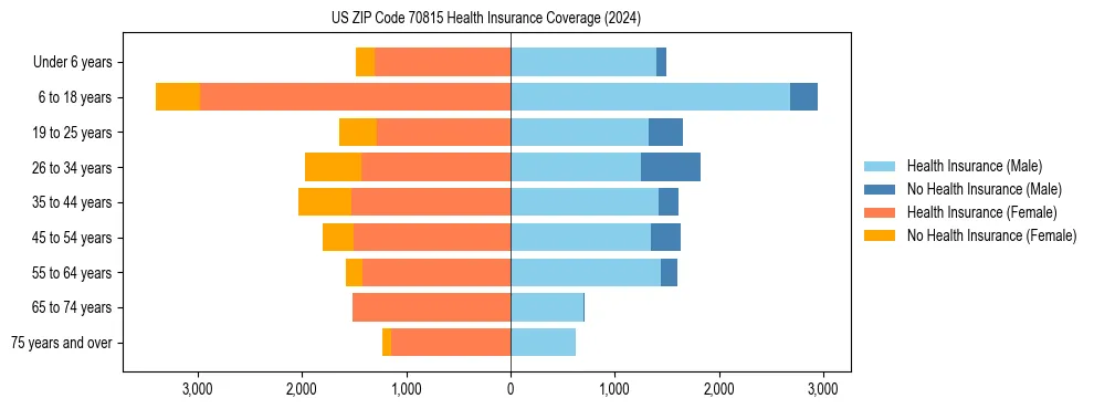 Health insurance pyramid for US ZIP Code 70815