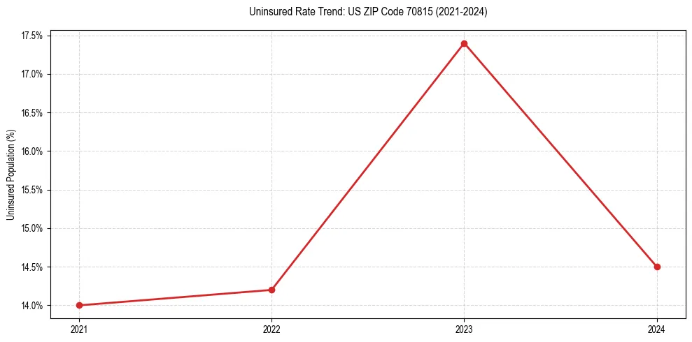 Uninsured trend chart for US ZIP Code 70815