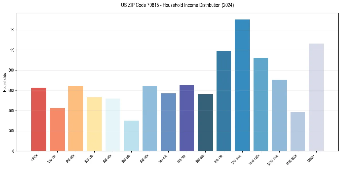 Income Distribution for 