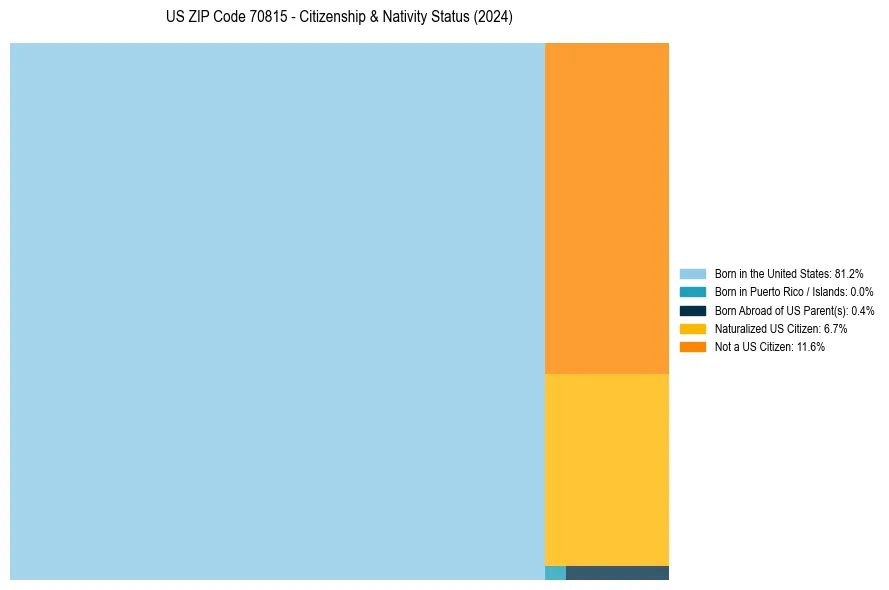 Nativity Treemap for 