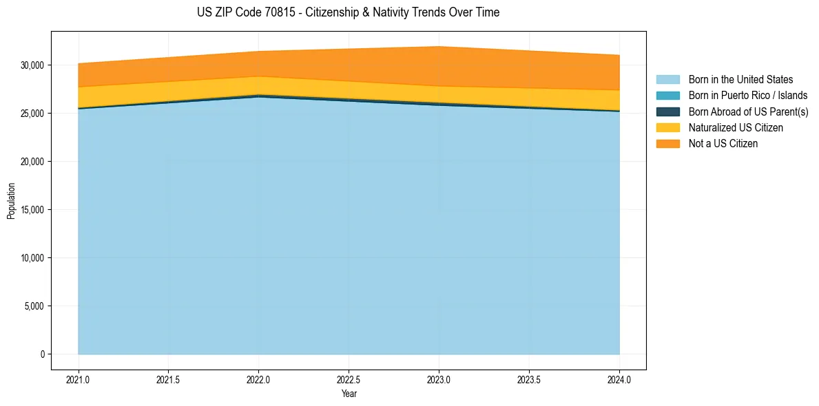 Historical nativity trends for 