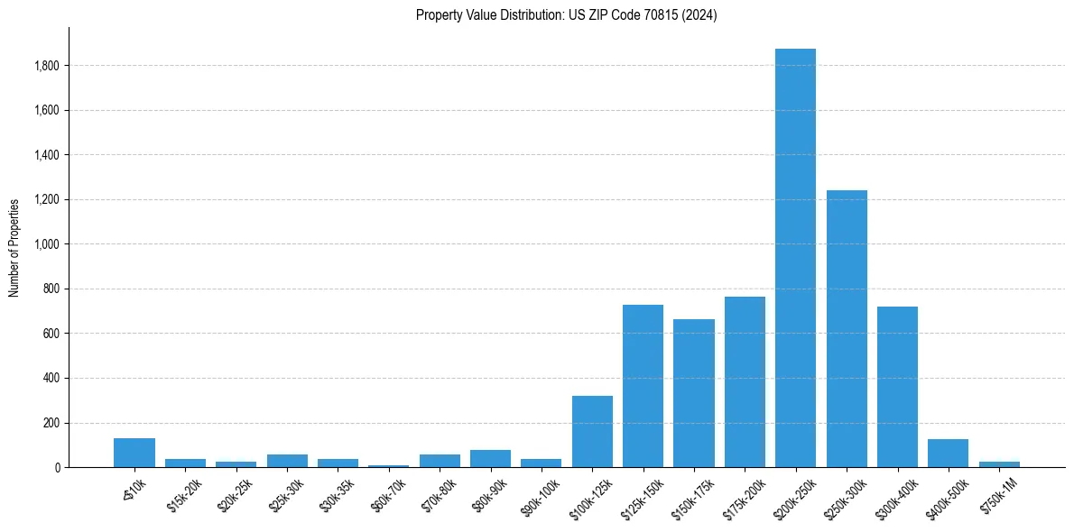 Value Distribution for 