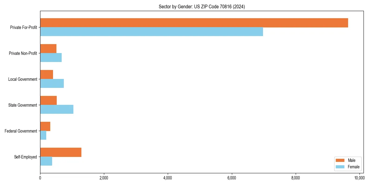 Employment sector breakdown by gender in 