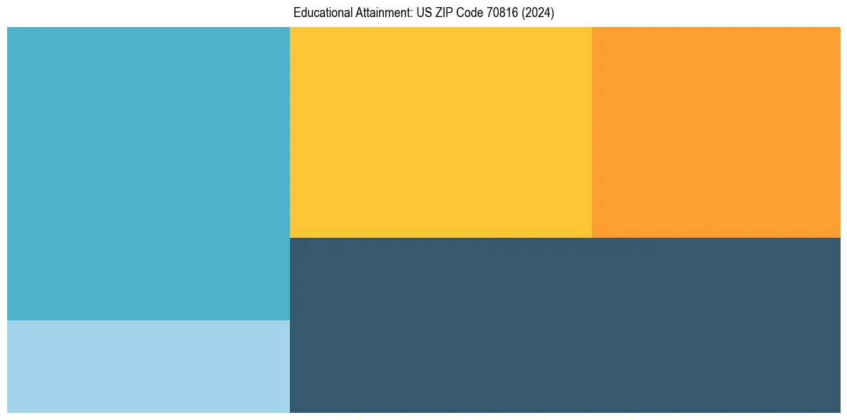 Education Treemap for  in 2024