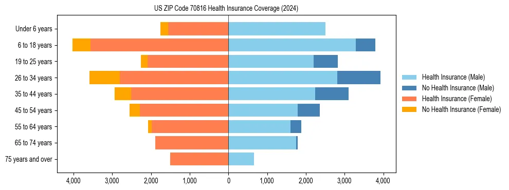 Health insurance pyramid for US ZIP Code 70816