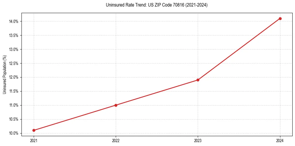 Uninsured trend chart for US ZIP Code 70816