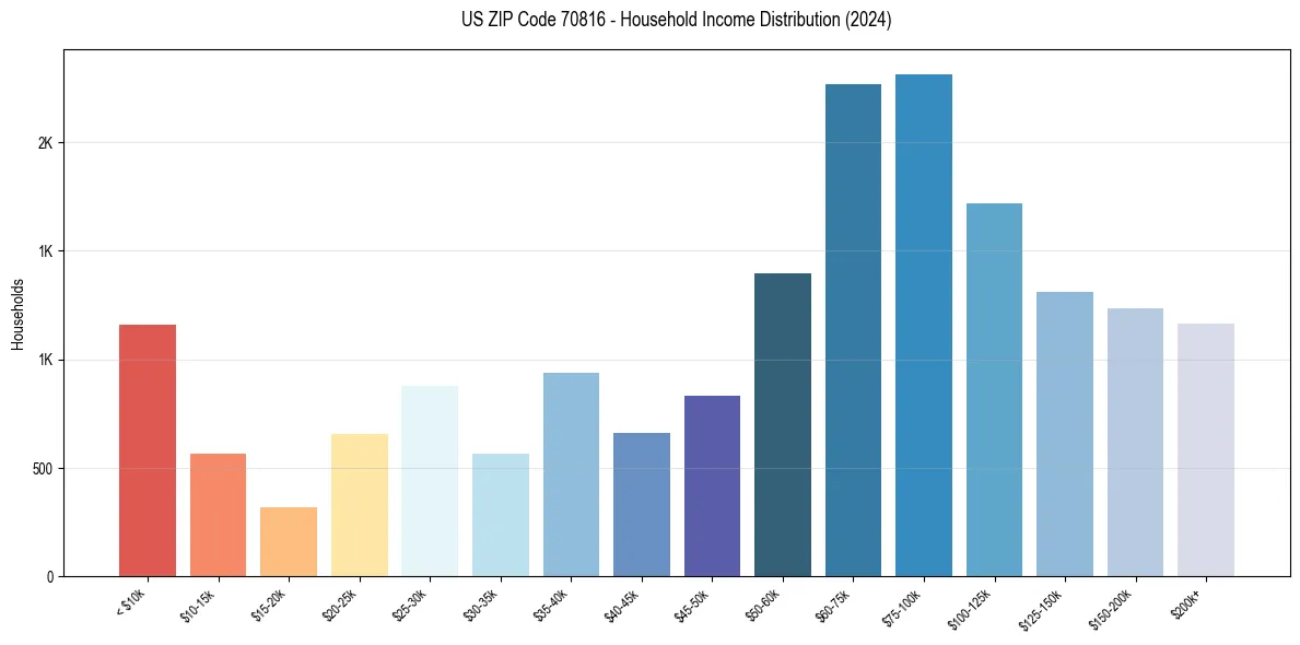 Income Distribution for 