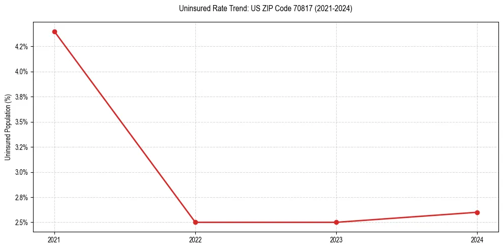 Uninsured trend chart for US ZIP Code 70817
