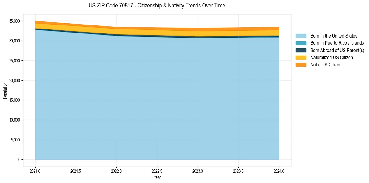 Historical nativity trends for 