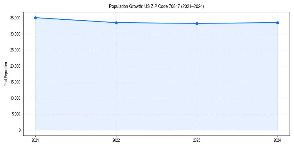 Population trends in 