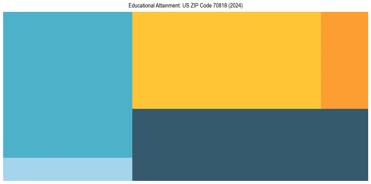 Education Treemap for  in 2024