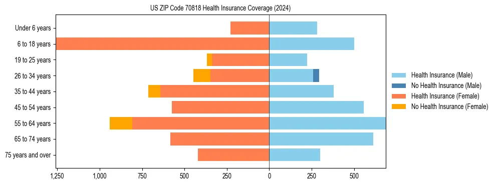 Health insurance pyramid for US ZIP Code 70818