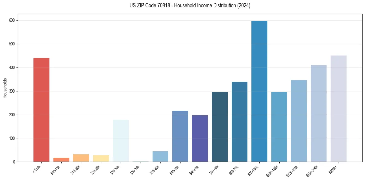 Income Distribution for 