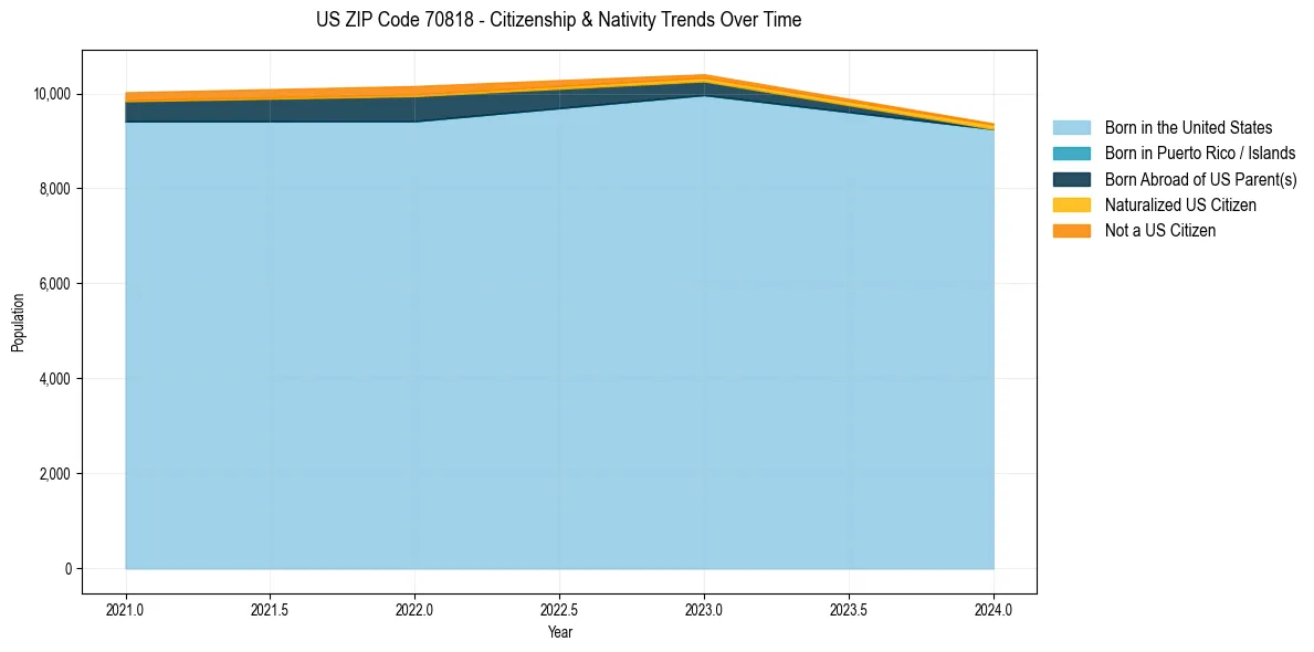Historical nativity trends for 