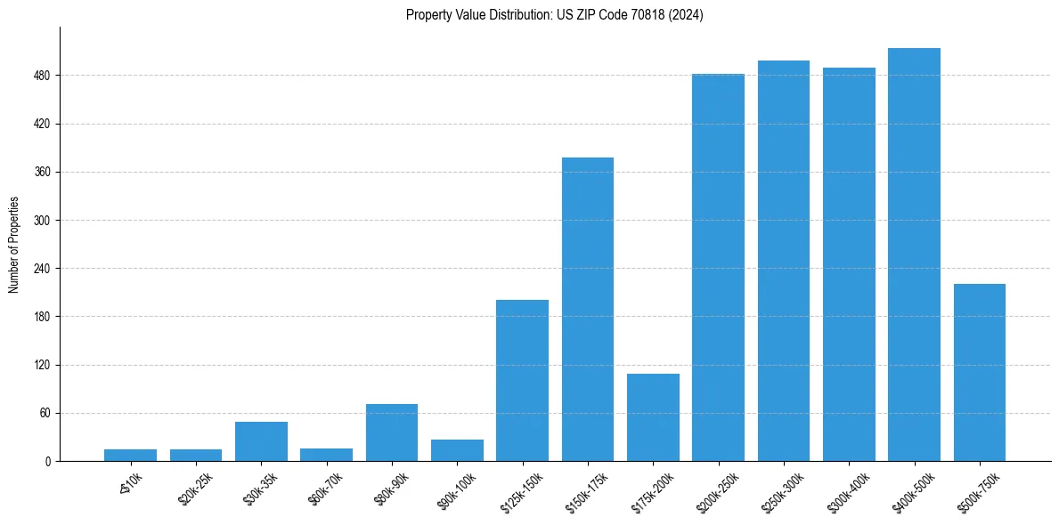 Value Distribution for 