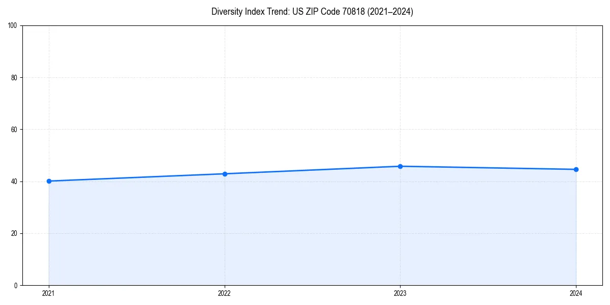 Line chart showing diversity index trends for 