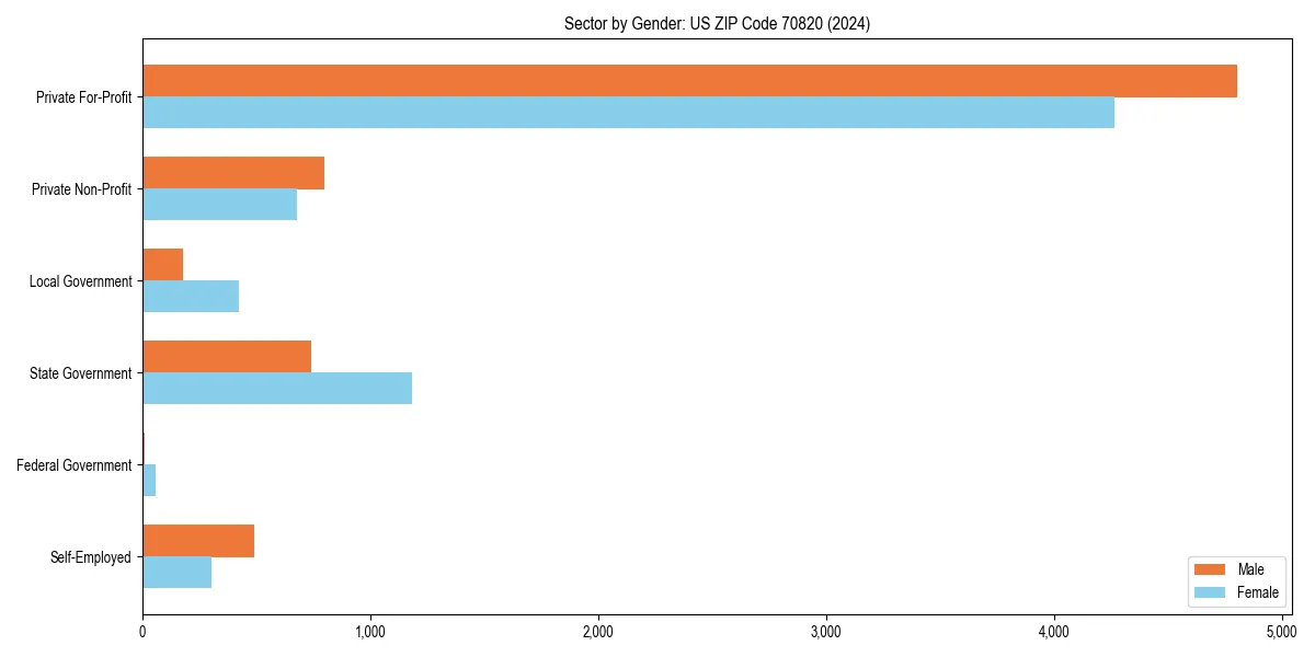 Employment sector breakdown by gender in 