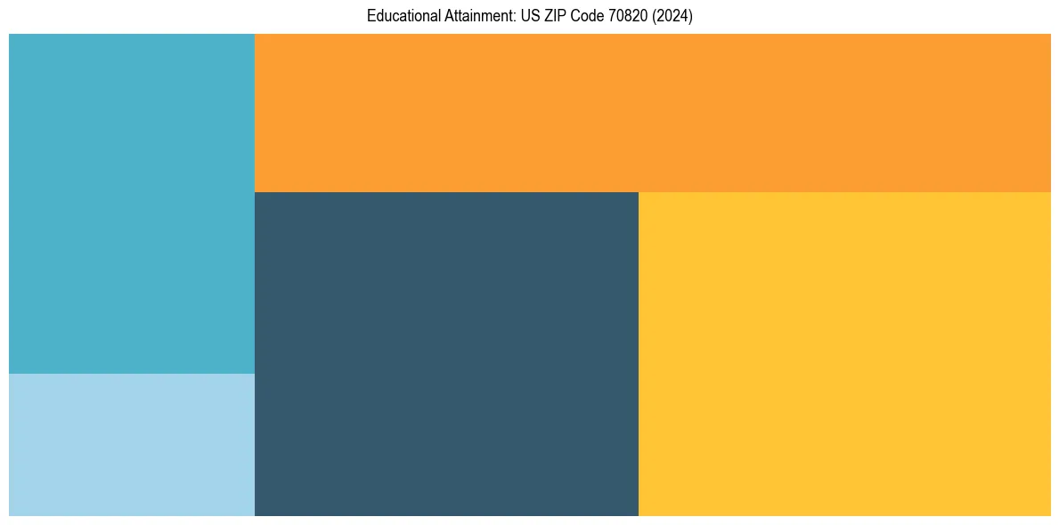 Education Treemap for  in 2024