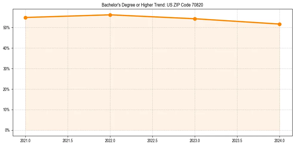 Trend chart showing bachelor degree growth in 
