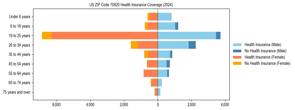 Health insurance pyramid for US ZIP Code 70820