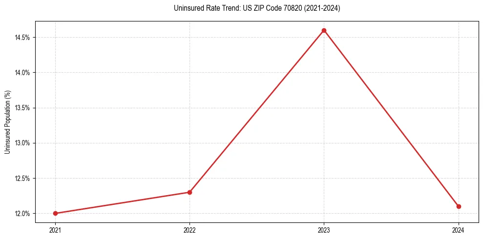 Uninsured trend chart for US ZIP Code 70820