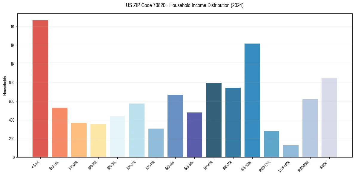 Income Distribution for 