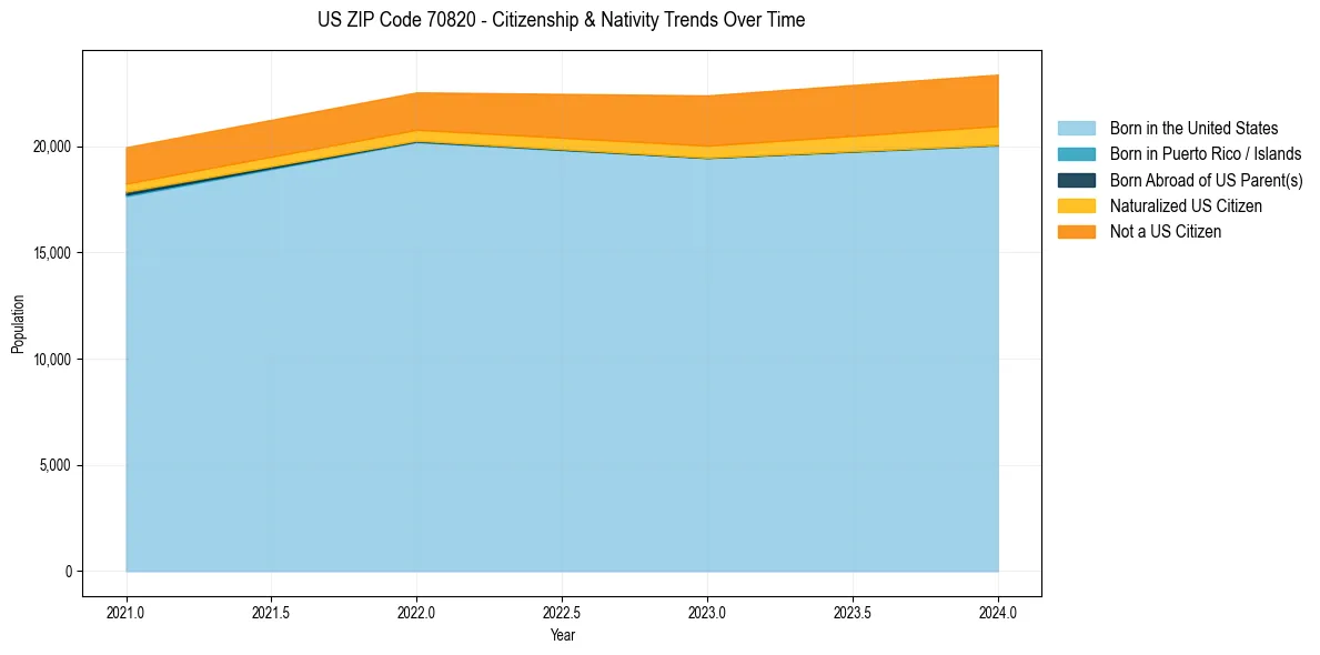 Historical nativity trends for 