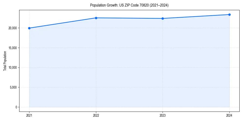 Population trends in 
