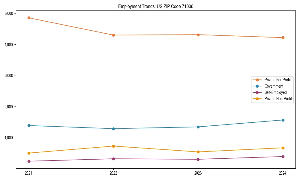 Long-term employment trends in 