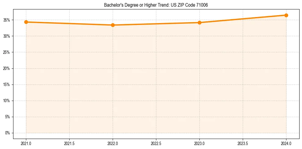 Trend chart showing bachelor degree growth in 
