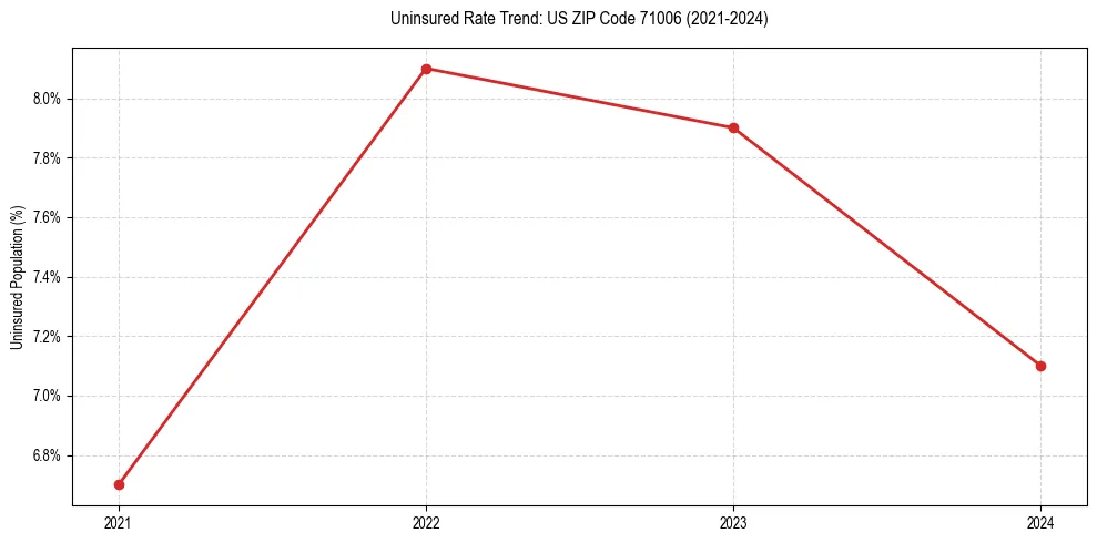 Uninsured trend chart for US ZIP Code 71006