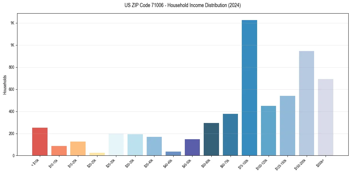 Income Distribution for 