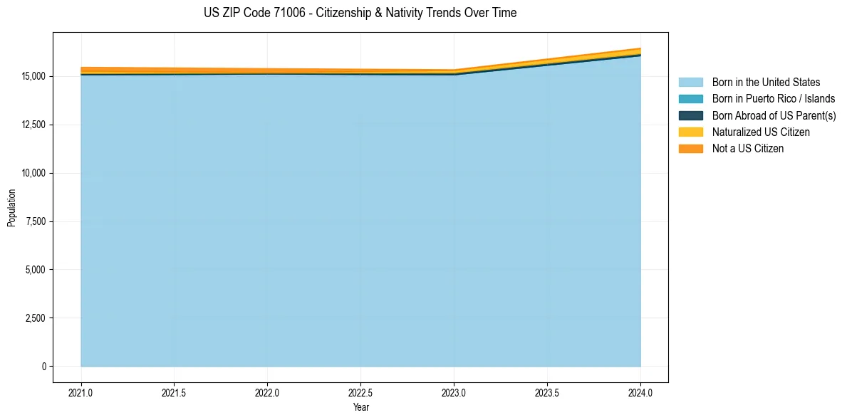 Historical nativity trends for 