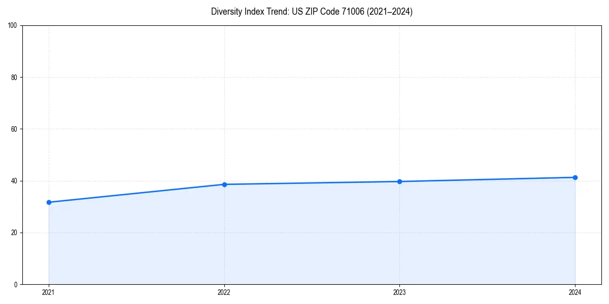 Line chart showing diversity index trends for 
