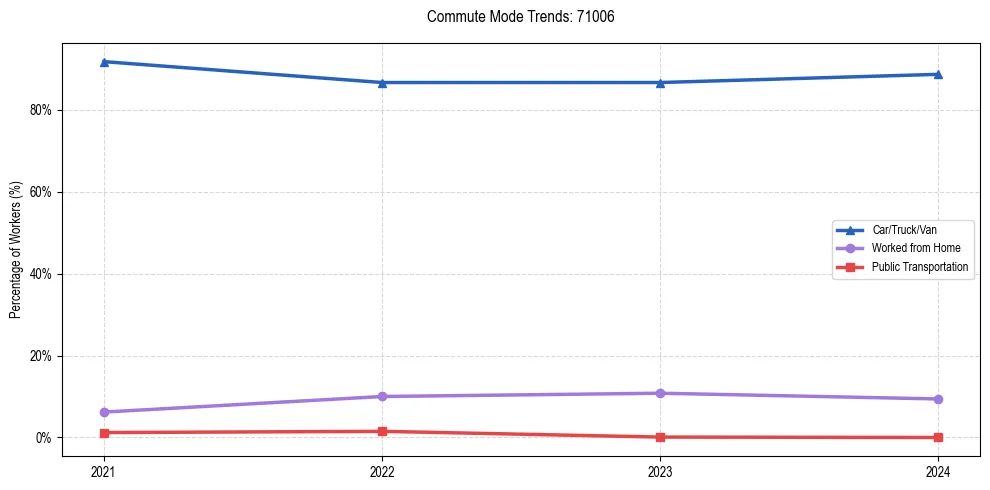 Transportation trends in US ZIP Code 71006